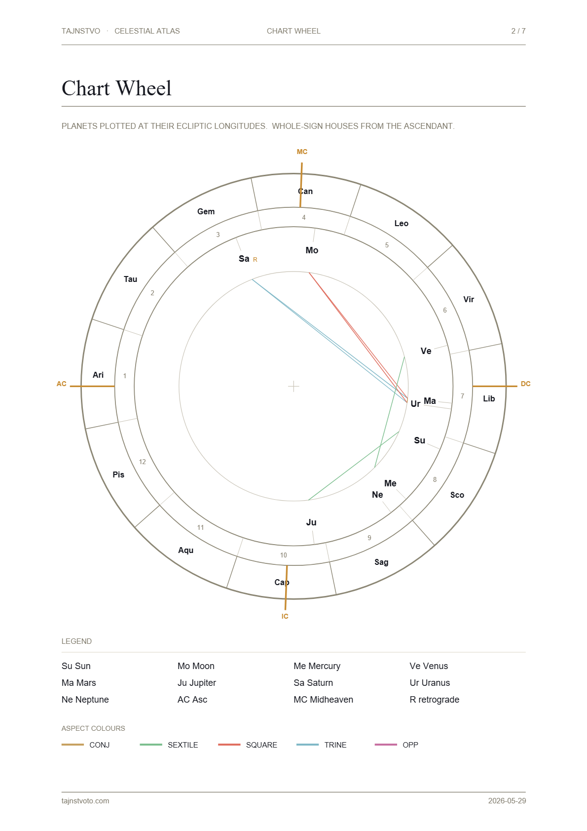 Soul report sample — Chart Wheel